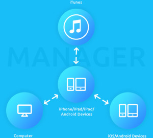 transfer ios android to itunes