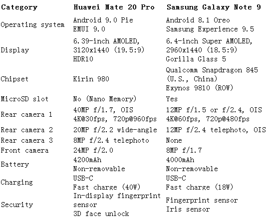 huawei mate 20 and samsung galaxy note 9